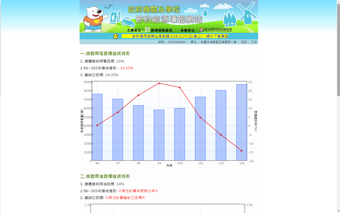 四省專案-總體用電達成情形